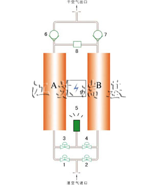 空氣干燥器工藝流程圖